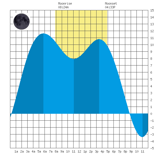 Ala Spit tide chart for Saturday, January 21, 2023