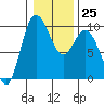 Ala Spit tide chart for Wednesday, January 25, 2023