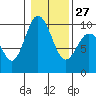 Ala Spit tide chart for Friday, January 27, 2023