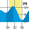Ala Spit tide chart for Sunday, January 29, 2023