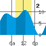 Ala Spit tide chart for Monday, January 2, 2023