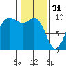 Ala Spit tide chart for Tuesday, January 31, 2023