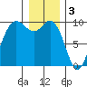 Ala Spit tide chart for Tuesday, January 3, 2023