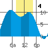 Ala Spit tide chart for Wednesday, January 4, 2023