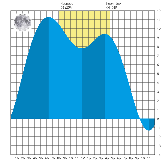 Ala Spit tide chart for Friday, January 6, 2023