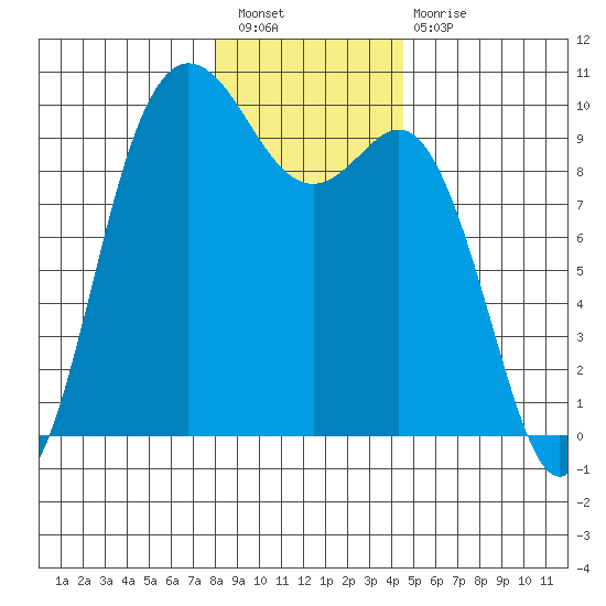 Ala Spit tide chart for Saturday, January 7, 2023