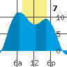 Ala Spit tide chart for Saturday, January 7, 2023