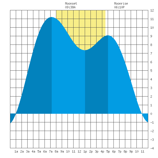 Ala Spit tide chart for Sunday, January 8, 2023