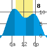 Ala Spit tide chart for Sunday, January 8, 2023