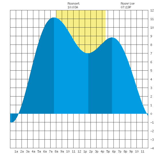 Ala Spit tide chart for Monday, January 9, 2023