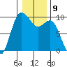 Ala Spit tide chart for Monday, January 9, 2023