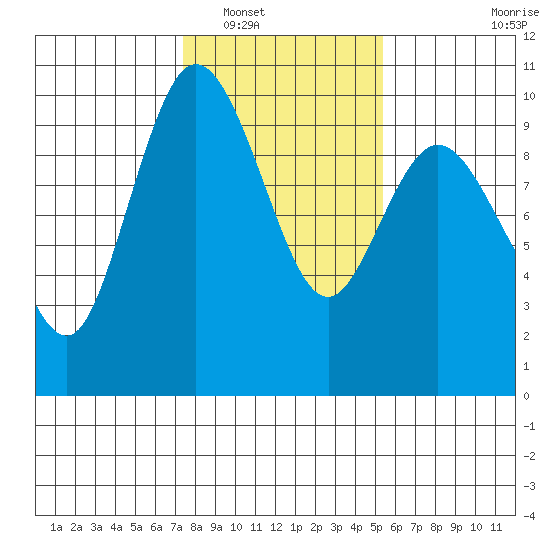 Ala Spit tide chart for Friday, February 10, 2023