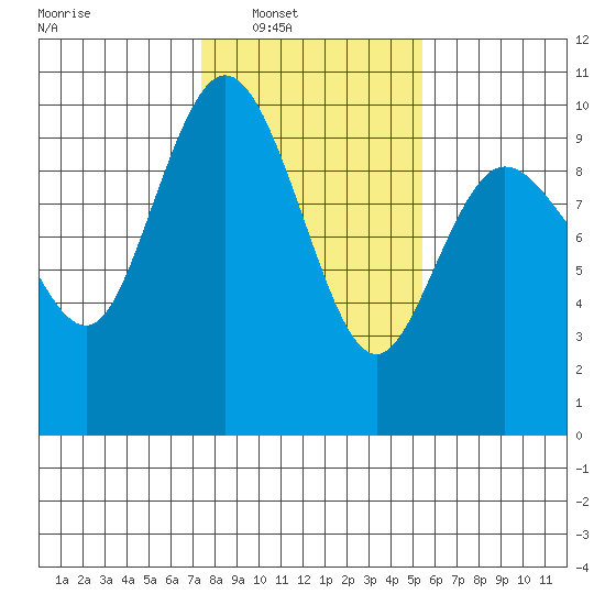 Ala Spit tide chart for Saturday, February 11, 2023