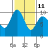 Ala Spit tide chart for Saturday, February 11, 2023