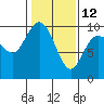 Ala Spit tide chart for Sunday, February 12, 2023