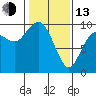 Ala Spit tide chart for Monday, February 13, 2023