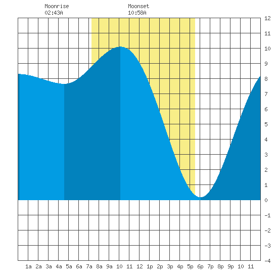 Ala Spit tide chart for Tuesday, February 14, 2023