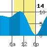 Ala Spit tide chart for Tuesday, February 14, 2023