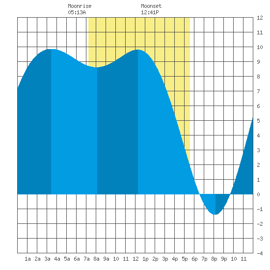 Ala Spit tide chart for Thursday, February 16, 2023