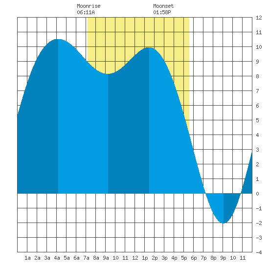 Ala Spit tide chart for Friday, February 17, 2023