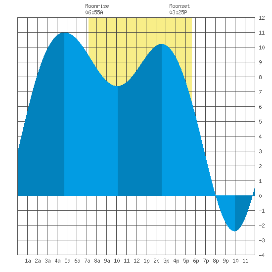 Ala Spit tide chart for Saturday, February 18, 2023