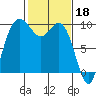 Ala Spit tide chart for Saturday, February 18, 2023