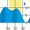 Ala Spit tide chart for Wednesday, February 1, 2023