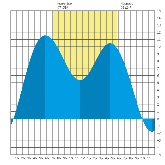 Ala Spit tide chart for Monday, February 20, 2023