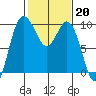 Ala Spit tide chart for Monday, February 20, 2023