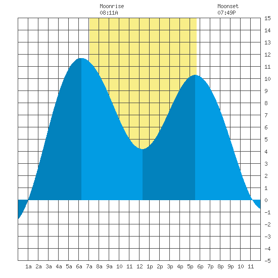 Ala Spit tide chart for Tuesday, February 21, 2023