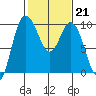 Ala Spit tide chart for Tuesday, February 21, 2023