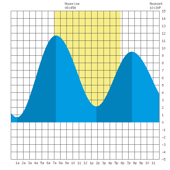 Ala Spit tide chart for Thursday, February 23, 2023
