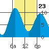 Ala Spit tide chart for Thursday, February 23, 2023