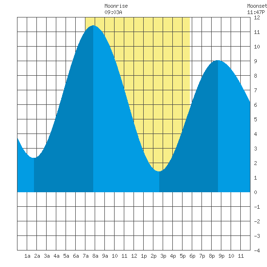 Ala Spit tide chart for Friday, February 24, 2023