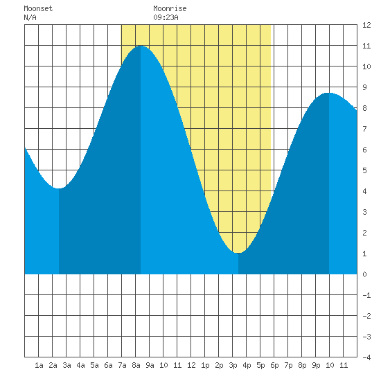 Ala Spit tide chart for Saturday, February 25, 2023