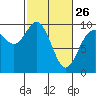 Ala Spit tide chart for Sunday, February 26, 2023