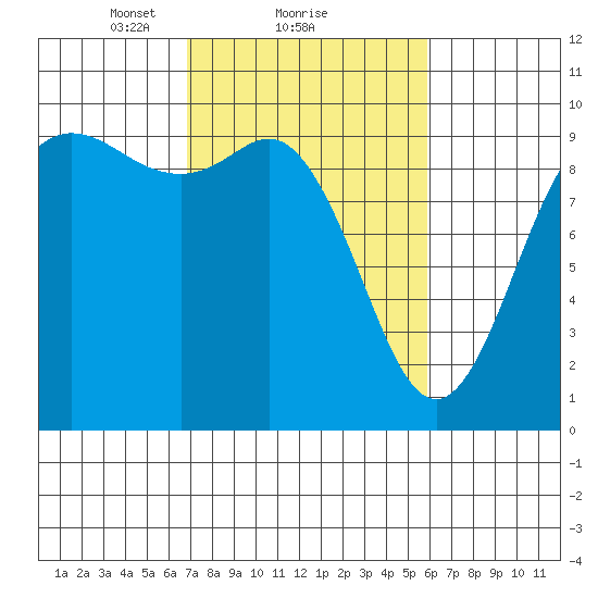 Ala Spit tide chart for Tuesday, February 28, 2023