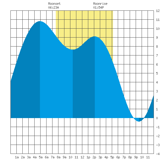 Ala Spit tide chart for Thursday, February 2, 2023