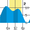 Ala Spit tide chart for Thursday, February 2, 2023