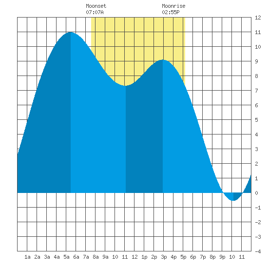 Ala Spit tide chart for Friday, February 3, 2023