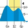 Ala Spit tide chart for Saturday, February 4, 2023