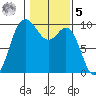 Ala Spit tide chart for Sunday, February 5, 2023