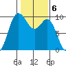 Ala Spit tide chart for Monday, February 6, 2023