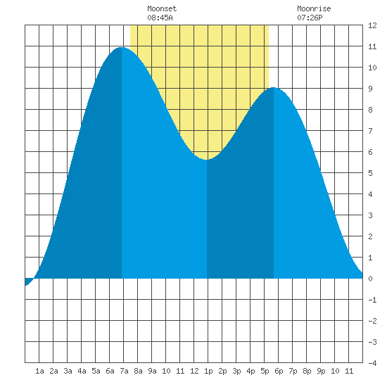 Ala Spit tide chart for Tuesday, February 7, 2023