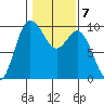 Ala Spit tide chart for Tuesday, February 7, 2023