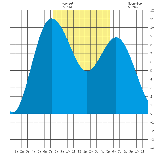 Ala Spit tide chart for Wednesday, February 8, 2023