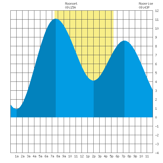 Ala Spit tide chart for Thursday, February 9, 2023