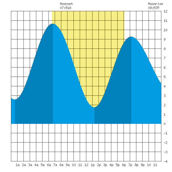 Ala Spit tide chart for Friday, March 10, 2023