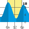 Ala Spit tide chart for Friday, March 10, 2023