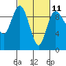 Ala Spit tide chart for Saturday, March 11, 2023